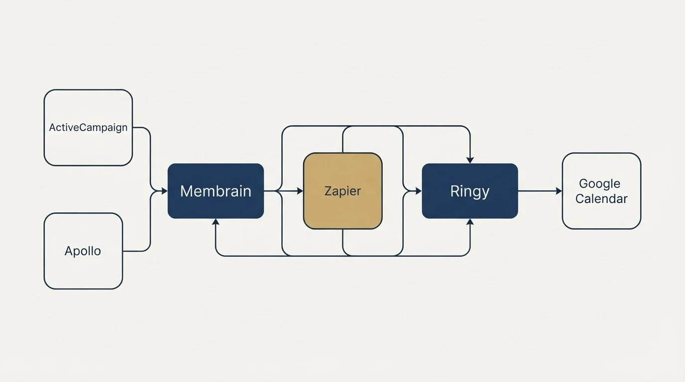 Integration schematic: Integration Ecosystem (Membrain, Ringy, Zapier, ActiveCampaign)