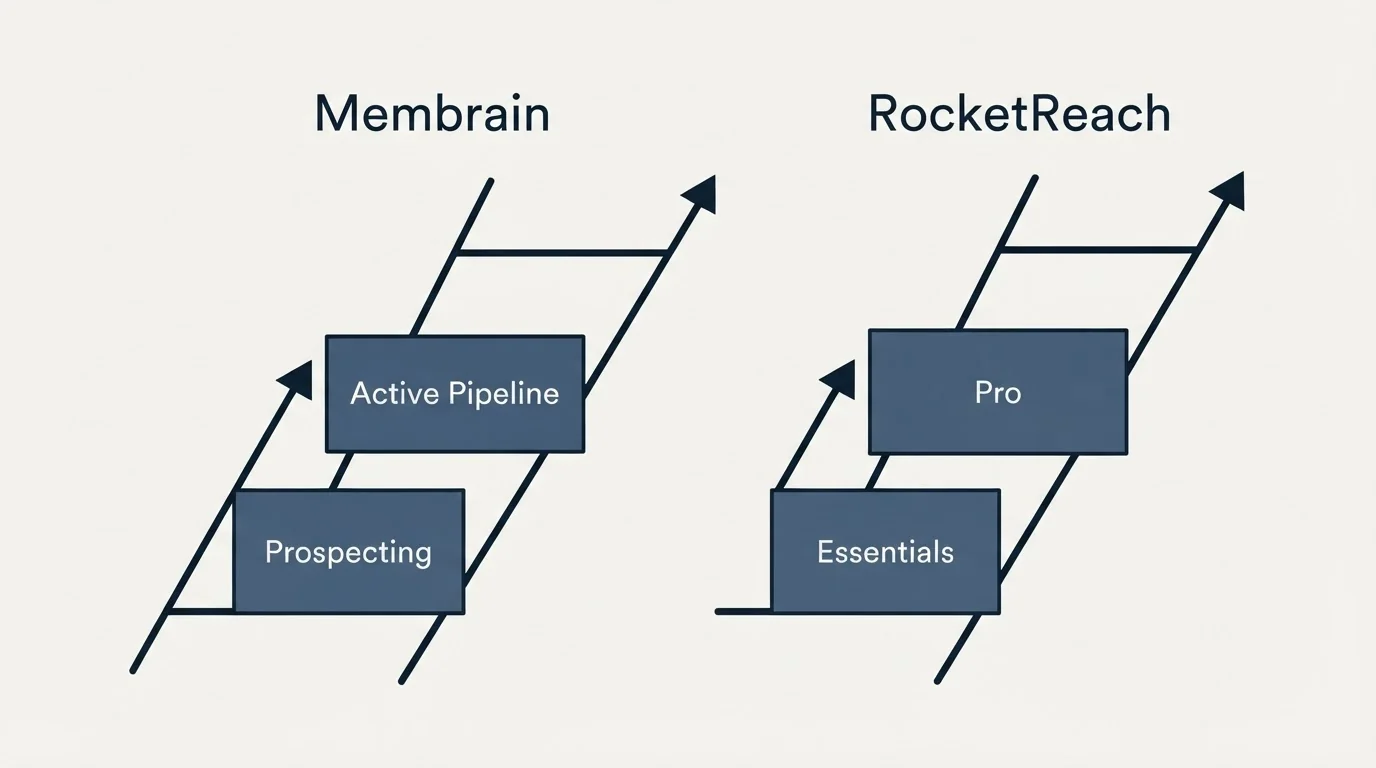 Pricing ladder: Pricing Comparison (Membrain, RocketReach, Prospecting, Essentials)