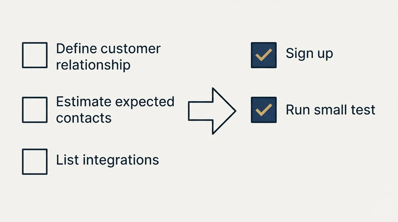 Before-and-after steps: Getting Started Checklist (Define customer relationship, Estimate expected contacts, List integrations, Sign up)