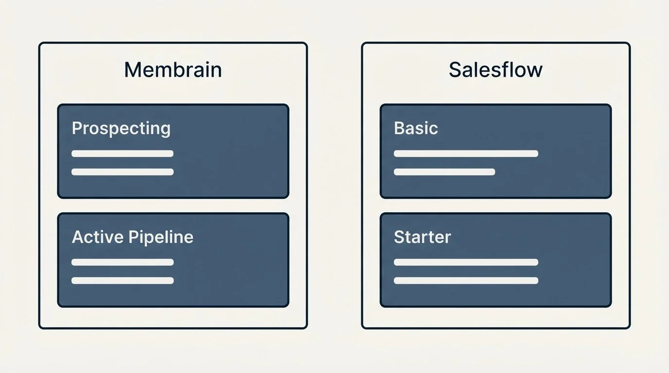 Pricing panels: Pricing Comparison (Membrain, Salesflow, Prospecting, Basic)