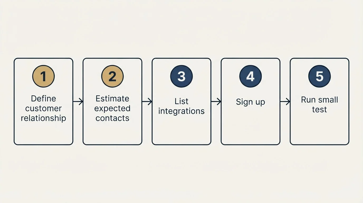 Step sequence: Getting Started Checklist (Define customer relationship, Estimate expected contacts, List integrations, Sign up)