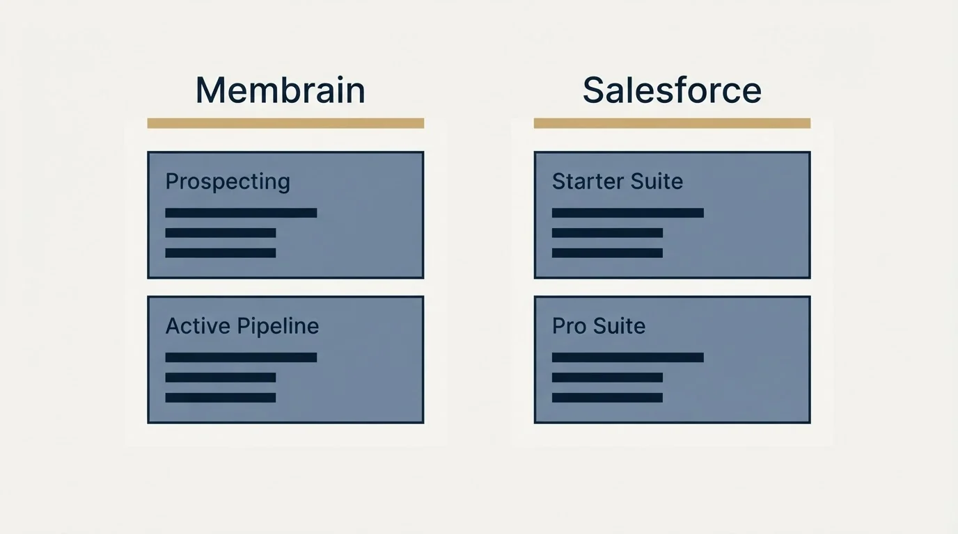 Pricing panels: Pricing Comparison (Membrain, Salesforce, Prospecting, Starter Suite)