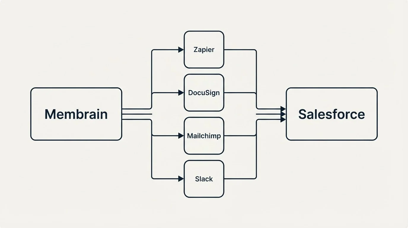 Integration flow: Integration Ecosystem (Membrain, Salesforce, Zapier, DocuSign)