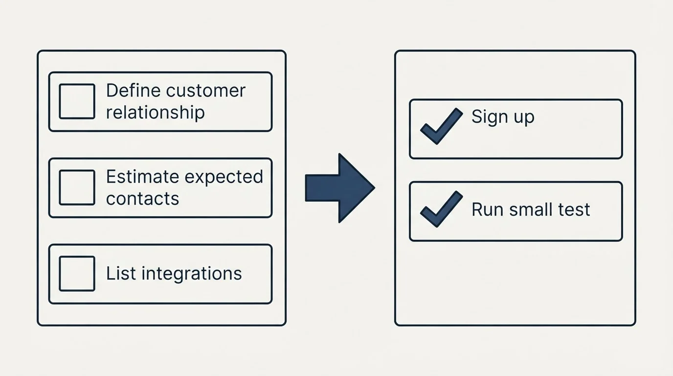 Before-and-after steps: Getting Started Checklist (Define customer relationship, Estimate expected contacts, List integrations, Sign up)