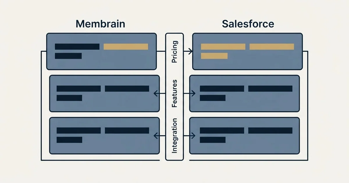 Comparison panel: Membrain vs Salesforce (Pricing, Features, Integration)