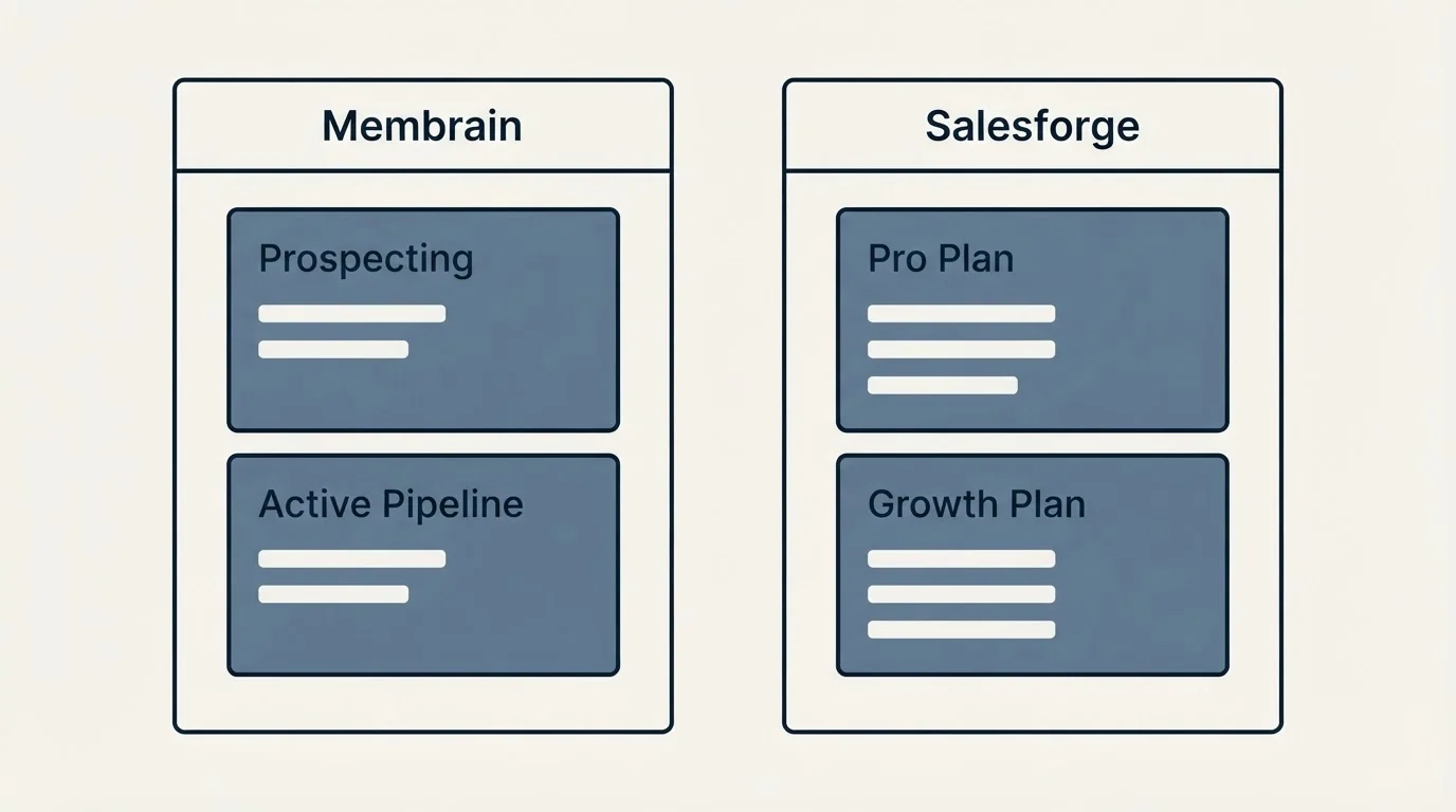 Pricing panels: Pricing Comparison (Membrain, Salesforge, Prospecting, Pro Plan)
