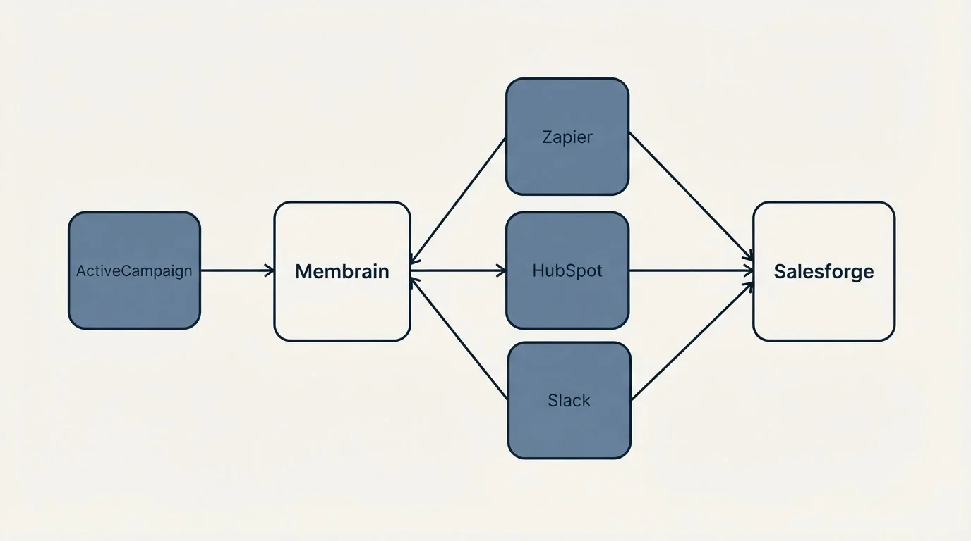 Integration schematic: Integration Ecosystem (Membrain, Salesforge, Zapier, HubSpot)