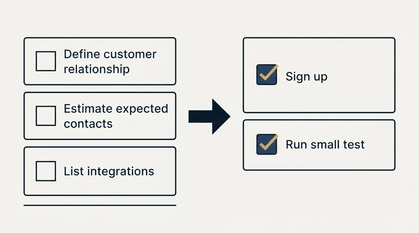 Before-and-after steps: Getting Started Checklist (Define customer relationship, Estimate expected contacts, List integrations, Sign up)