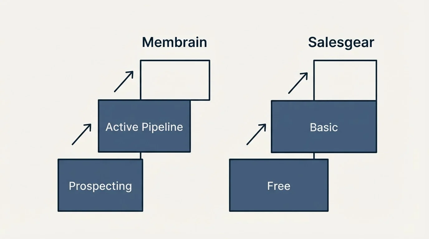 Pricing ladder: Pricing Comparison (Membrain, Salesgear, Prospecting, Free)