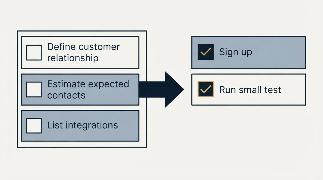 Before-and-after steps: Getting Started Checklist (Define customer relationship, Estimate expected contacts, List integrations, Sign up)