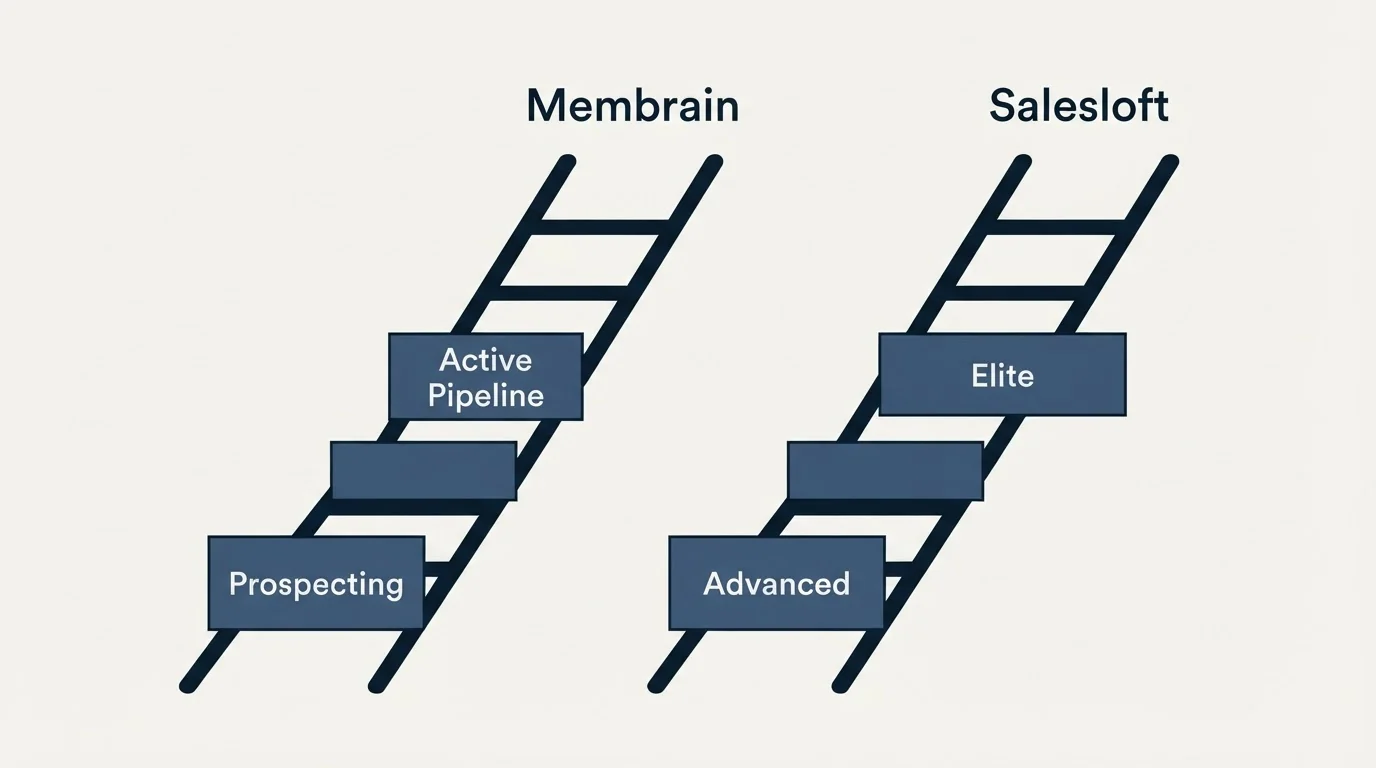 Pricing ladder: Pricing Comparison (Membrain, Salesloft, Prospecting, Advanced)