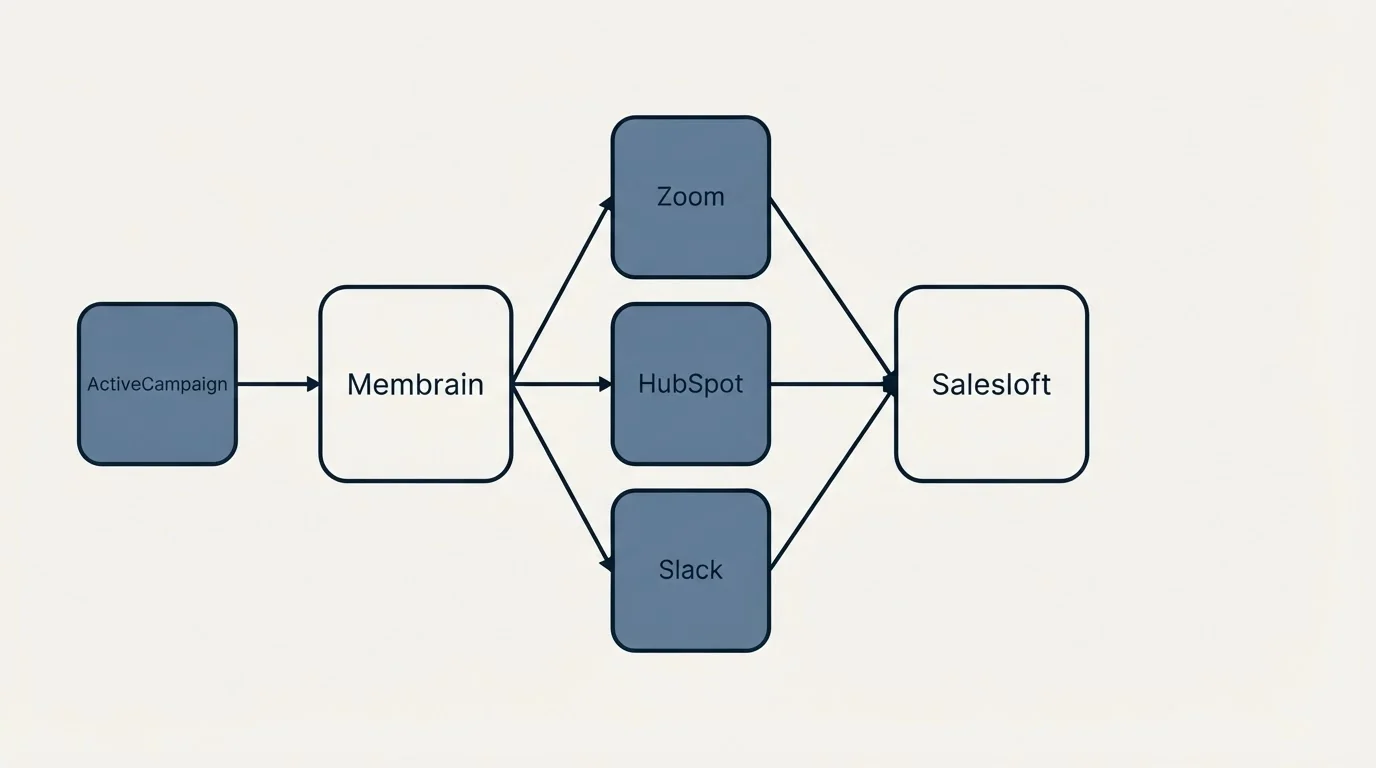 Integration schematic: Integration Ecosystem (Membrain, Salesloft, Zoom, HubSpot)
