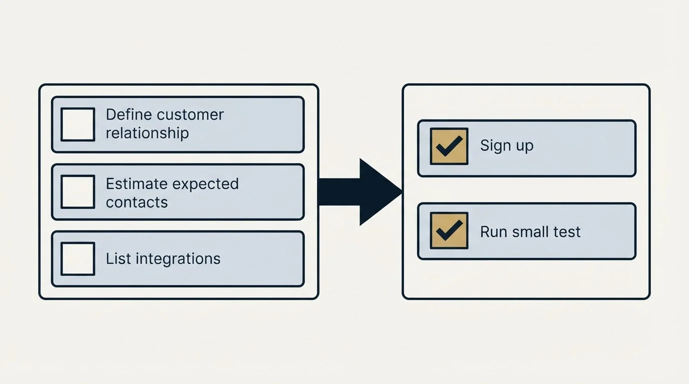 Before-and-after steps: Getting Started Checklist (Define customer relationship, Estimate expected contacts, List integrations, Sign up)