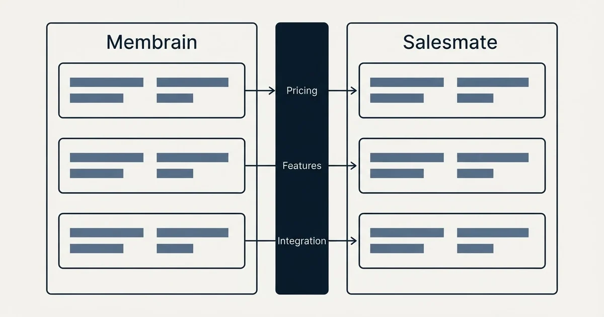 Comparison panel: Membrain vs Salesmate (Pricing, Features, Integration)