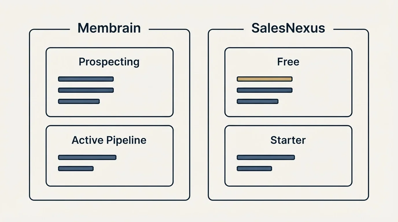 Pricing panels: Pricing Comparison (Membrain, SalesNexus, Prospecting, Free)