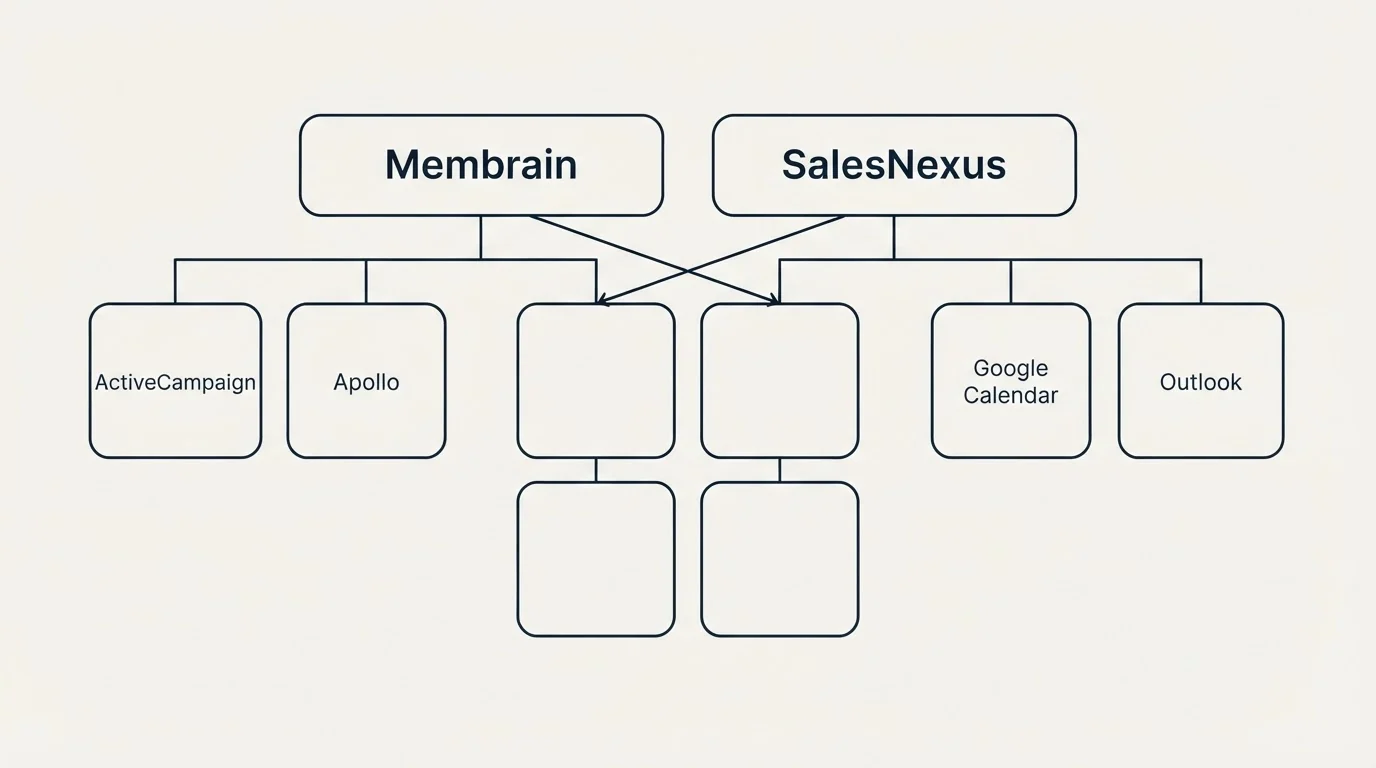 Integration grid: Integration Ecosystem (Membrain, SalesNexus, ActiveCampaign, Google Calendar)