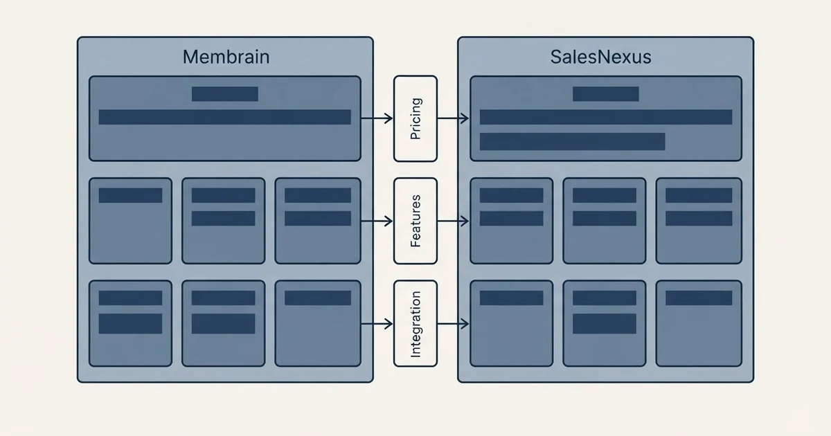 Comparison panel: Membrain vs SalesNexus (Pricing, Features, Integration)