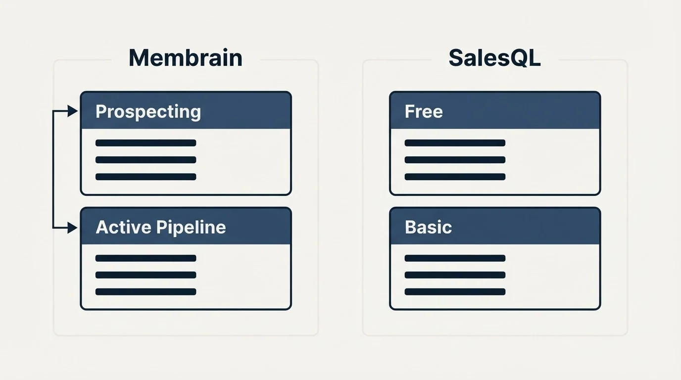 Pricing panels: Pricing Comparison (Membrain, SalesQL, Prospecting, Free)