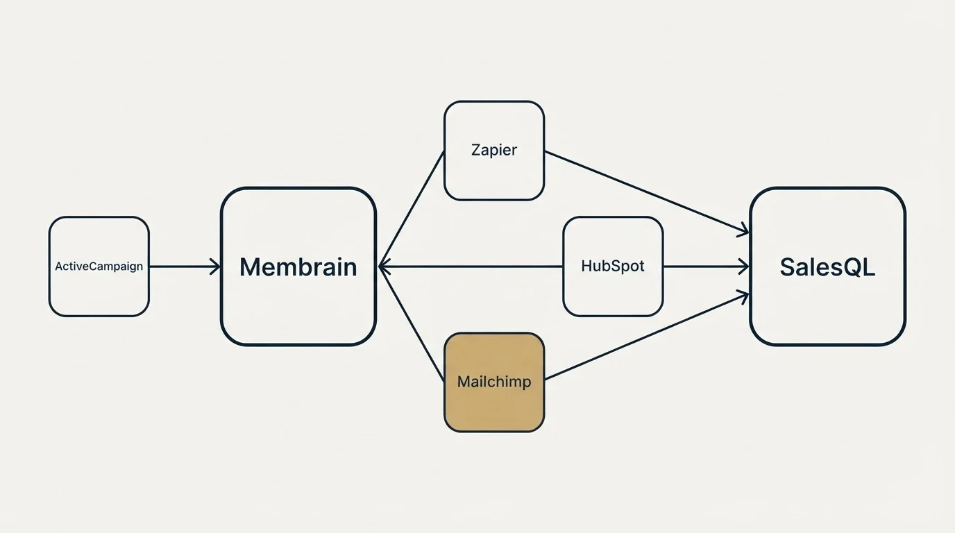 Integration schematic: Integration Ecosystem (Membrain, SalesQL, Zapier, HubSpot)