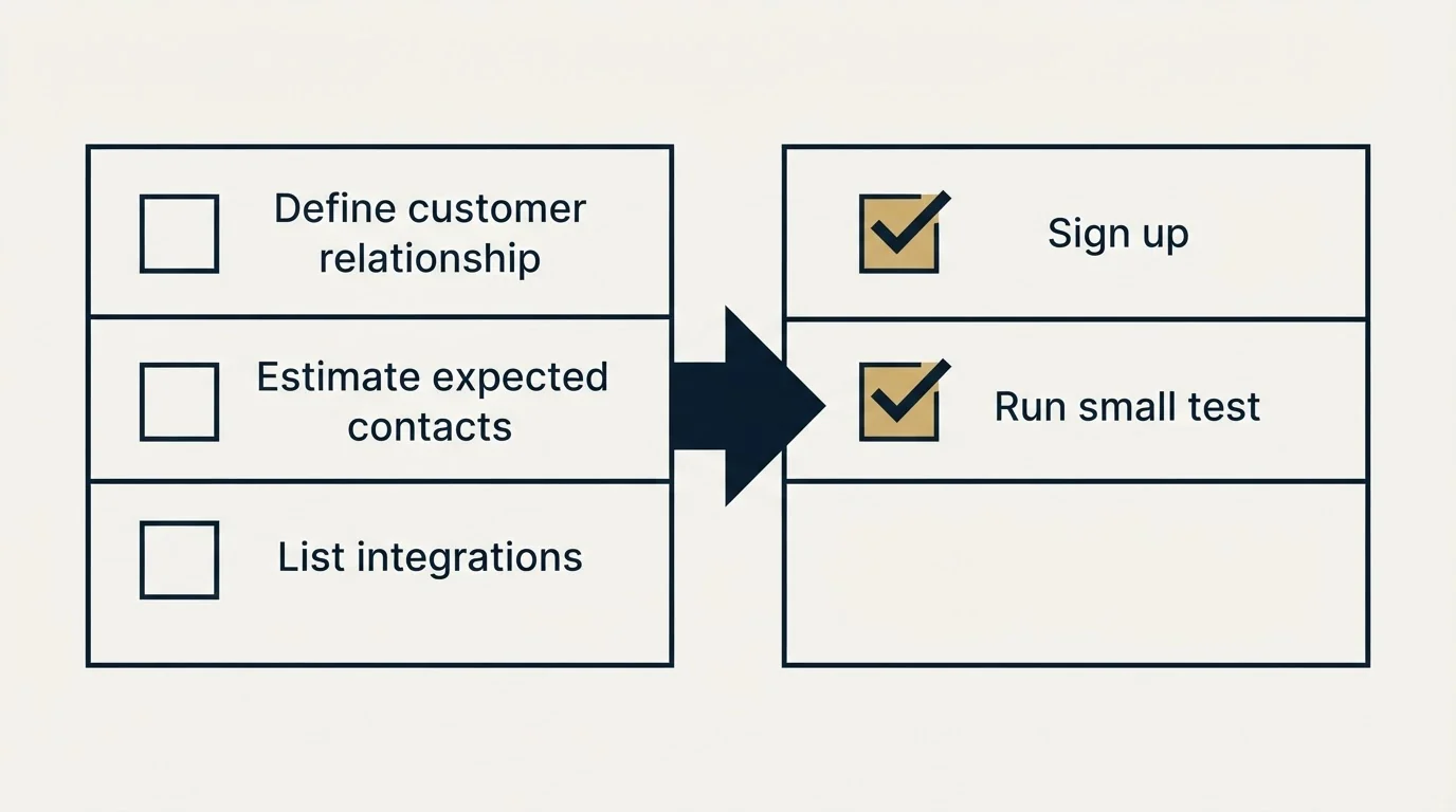 Before-and-after steps: Getting Started Checklist (Define customer relationship, Estimate expected contacts, List integrations, Sign up)