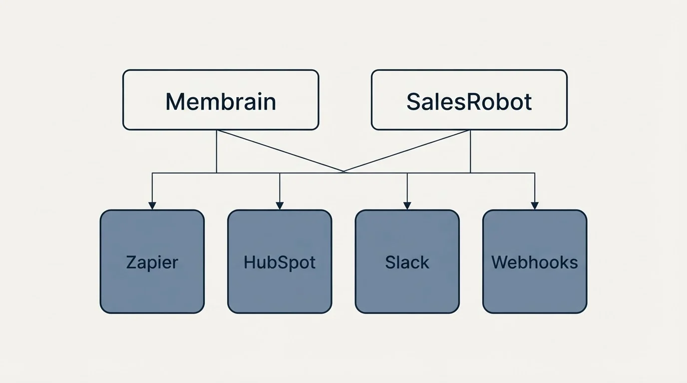 Integration grid: Integration Ecosystem (Membrain, SalesRobot, Zapier, HubSpot)