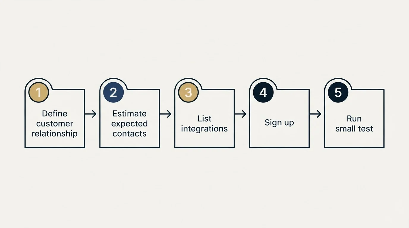 Step sequence: Getting Started Checklist (Define customer relationship, Estimate expected contacts, List integrations, Sign up)