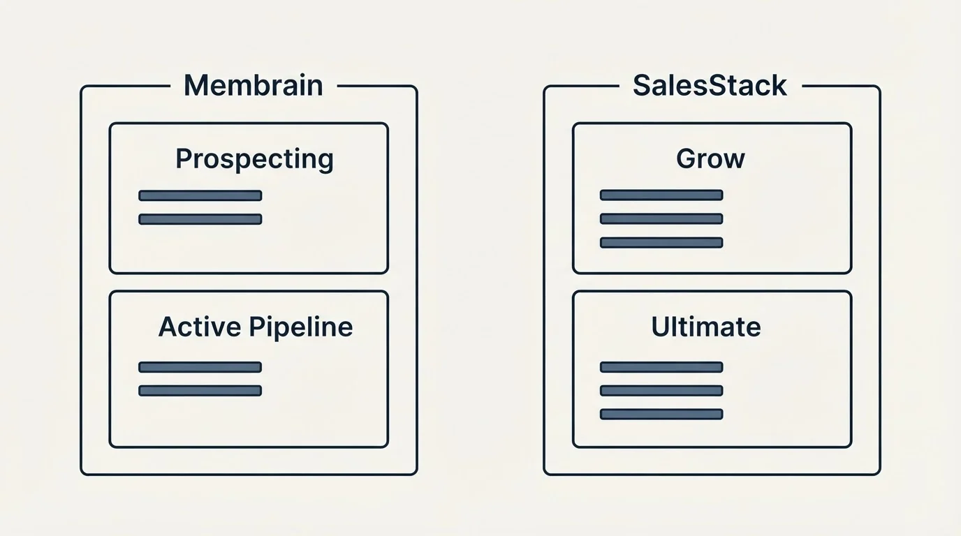 Pricing panels: Pricing Comparison (Membrain, SalesStack, Prospecting, Grow)