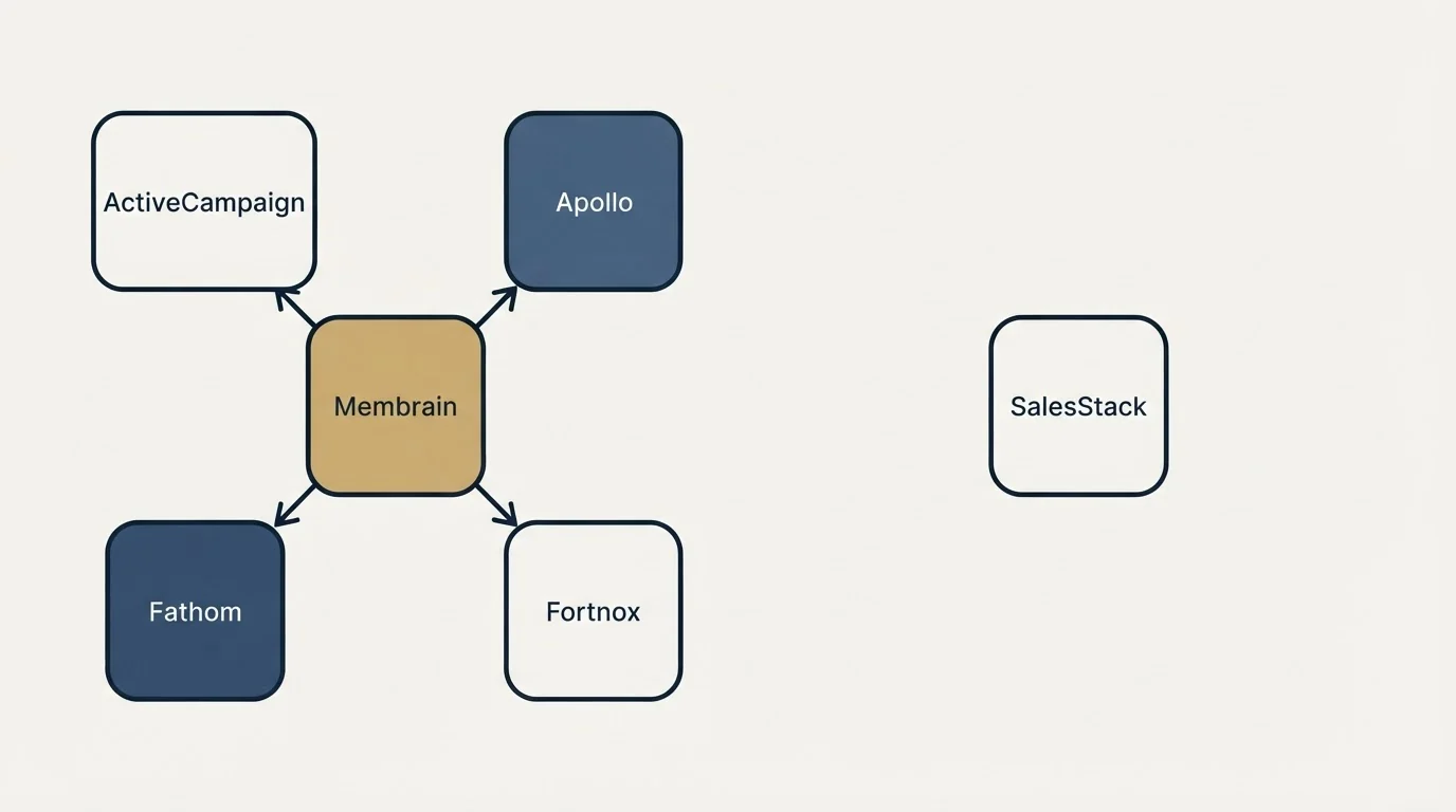 Integration grid: Integration Ecosystem (Membrain, SalesStack, ActiveCampaign, Apollo)