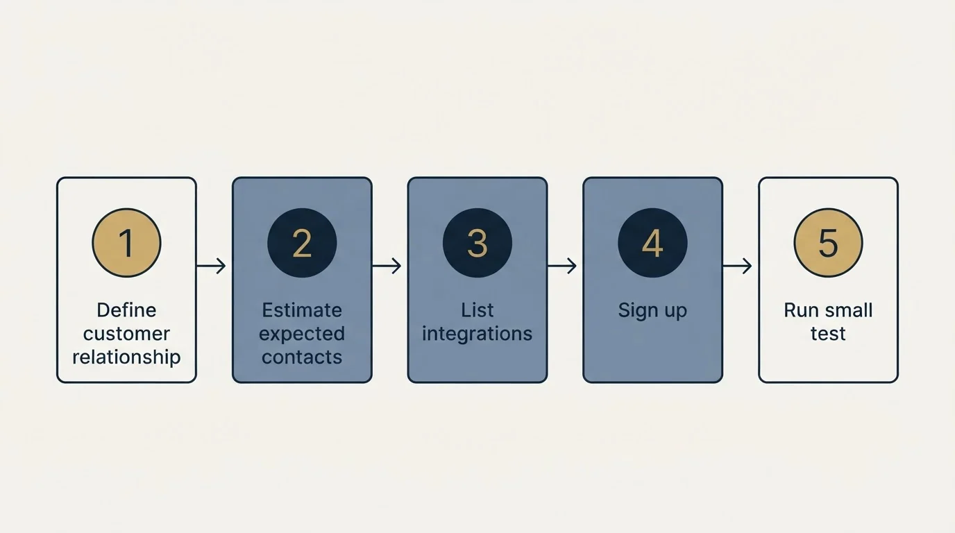 Step sequence: Getting Started Checklist (Define customer relationship, Estimate expected contacts, List integrations, Sign up)