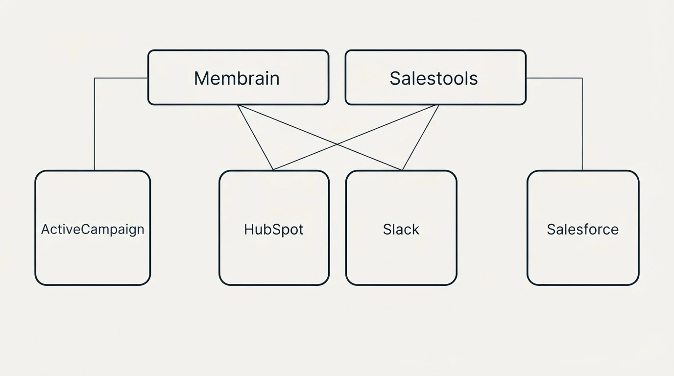 Integration grid: Integration Ecosystem (Membrain, Salestools, HubSpot, Slack)