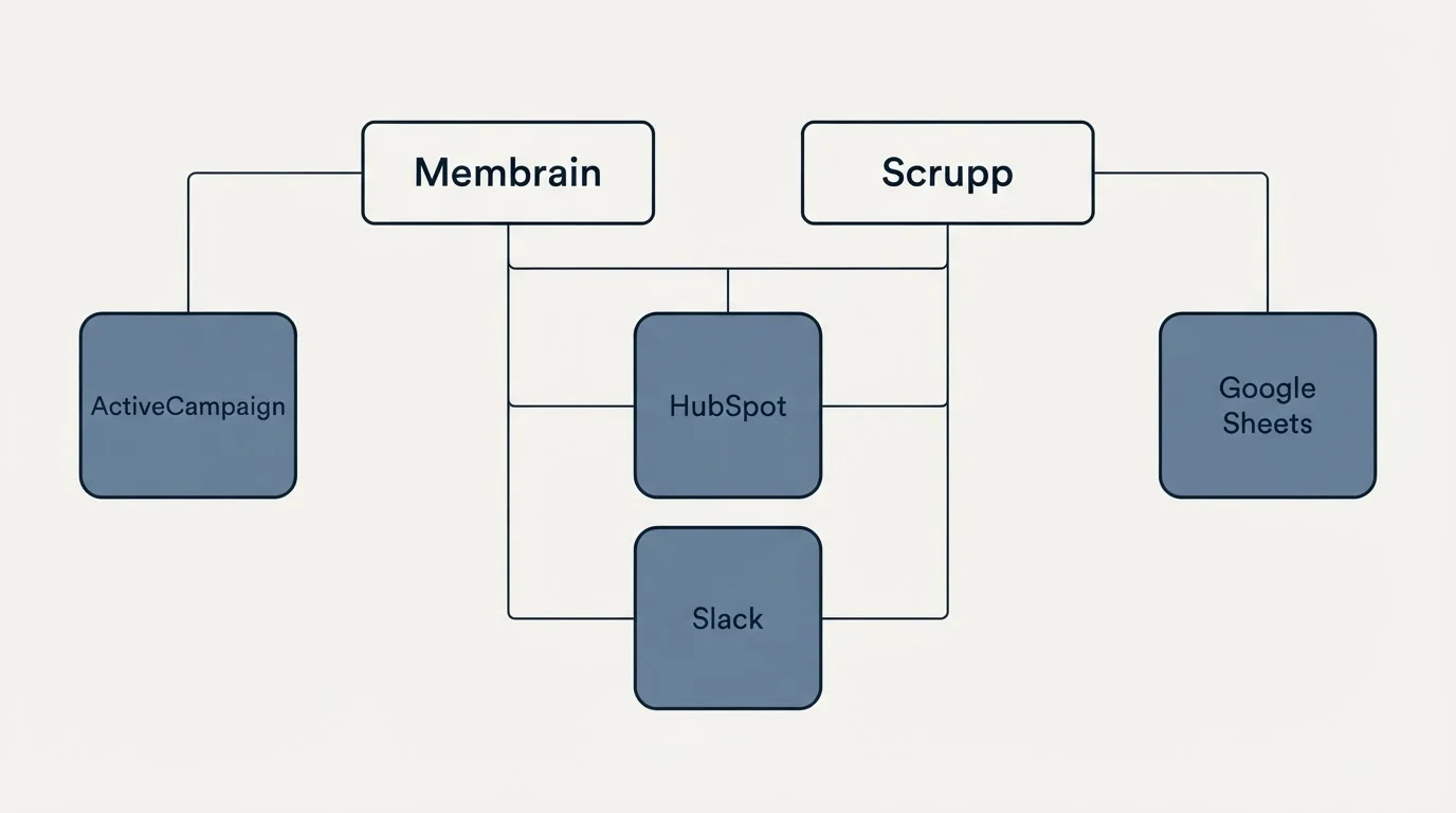 Integration grid: Integration Ecosystem (Membrain, Scrupp, HubSpot, Slack)