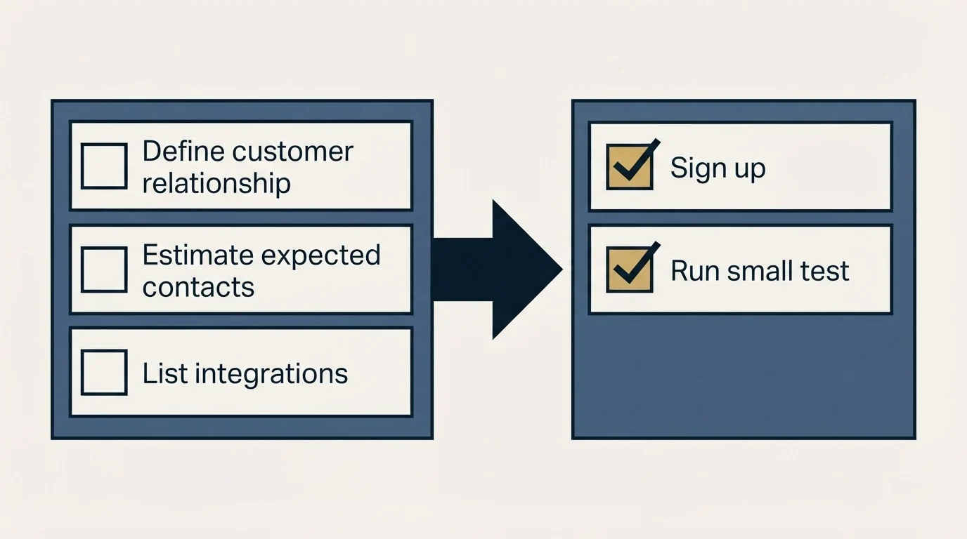 Before-and-after steps: Getting Started Checklist (Define customer relationship, Estimate expected contacts, List integrations, Sign up)