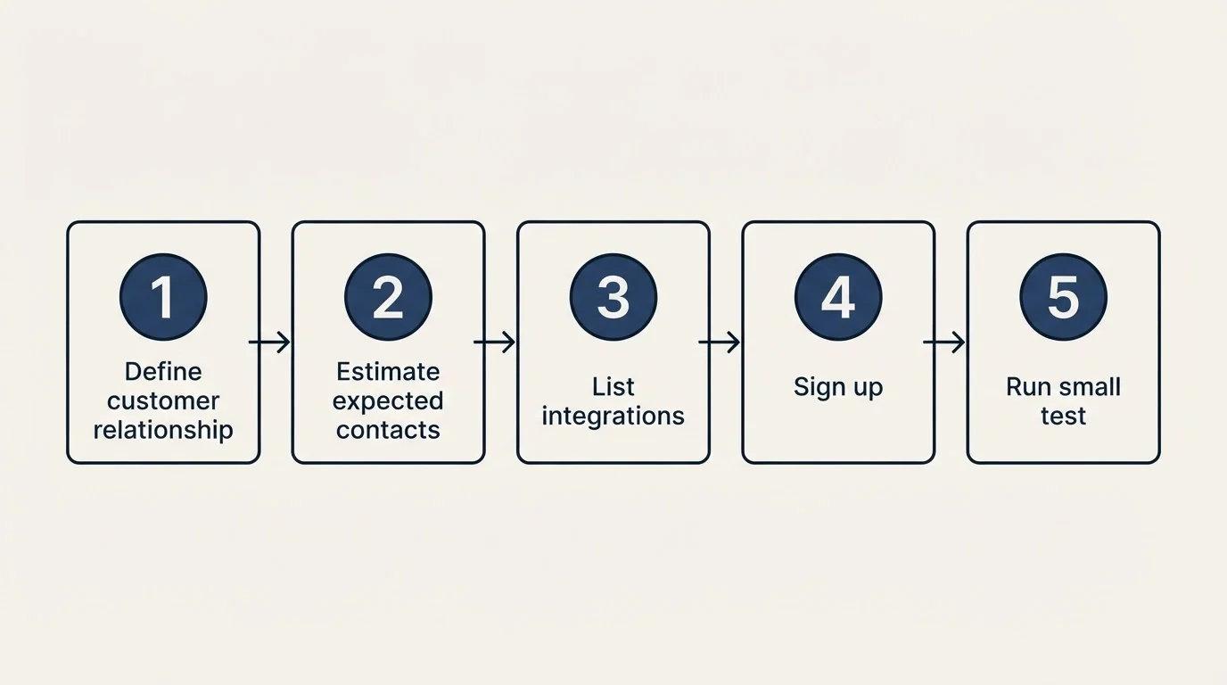 Step sequence: Getting Started Checklist (Define customer relationship, Estimate expected contacts, List integrations, Sign up)