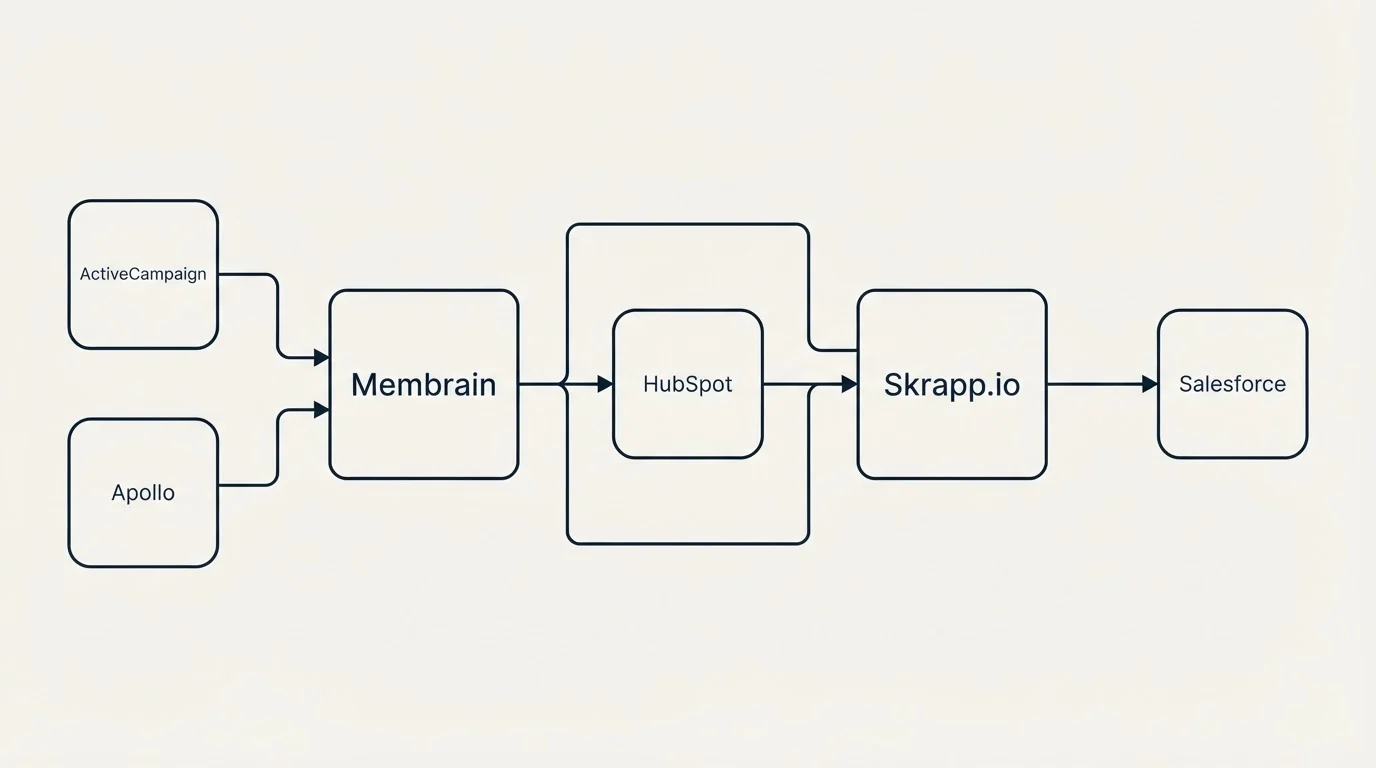 Integration flow: Integration Ecosystem (Membrain, Skrapp.io, HubSpot, ActiveCampaign)