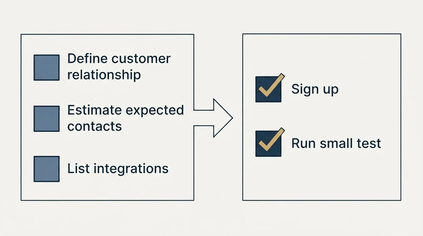 Before-and-after steps: Getting Started Checklist (Define customer relationship, Estimate expected contacts, List integrations, Sign up)