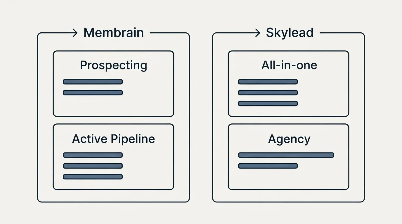 Pricing panels: Pricing Comparison (Membrain, Skylead, Prospecting, All-in-one)