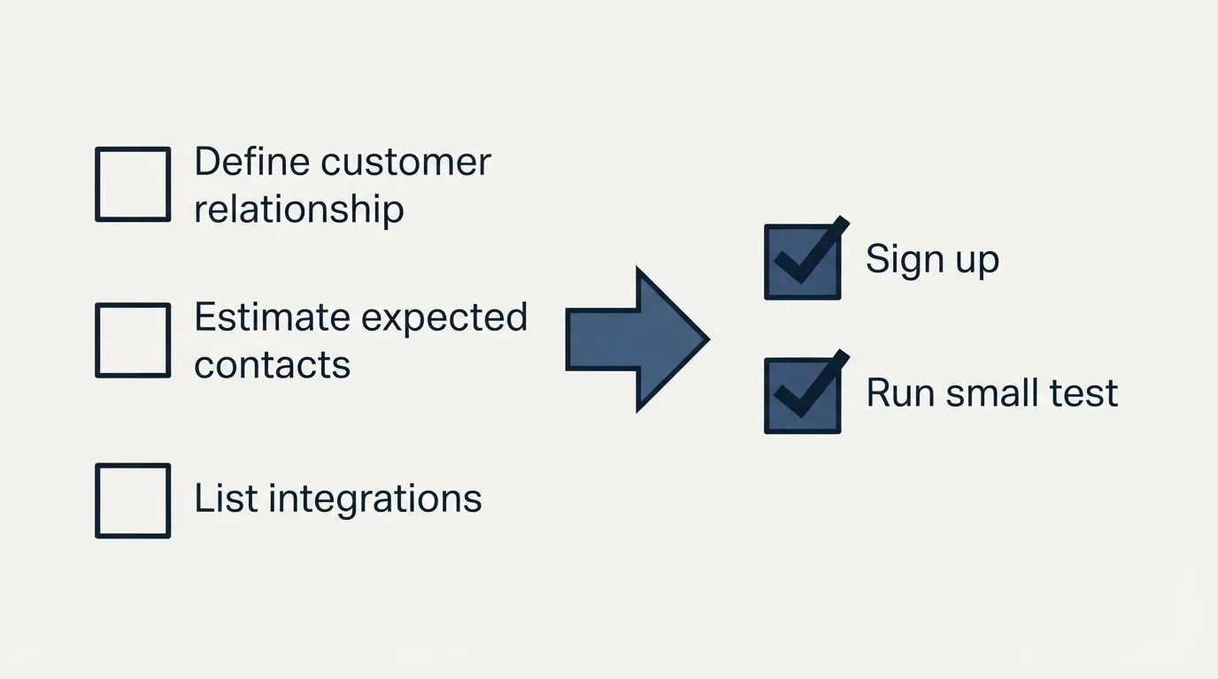 Before-and-after steps: Getting Started Checklist (Define customer relationship, Estimate expected contacts, List integrations, Sign up)