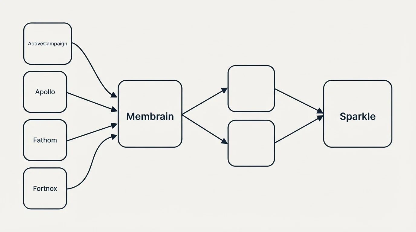 Integration schematic: Integration Ecosystem (Membrain, Sparkle, ActiveCampaign, Apollo)