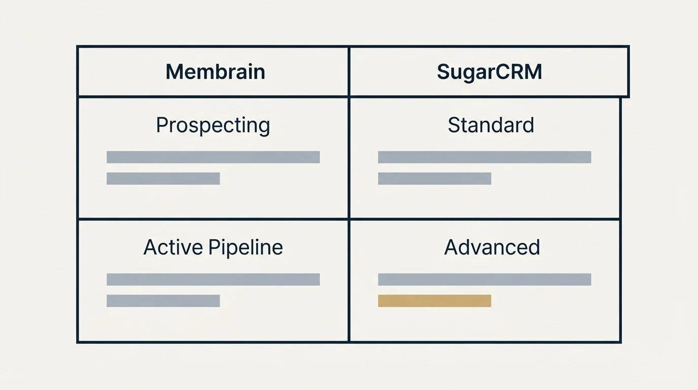 Pricing table: Pricing Comparison (Membrain, SugarCRM, Prospecting, Standard)