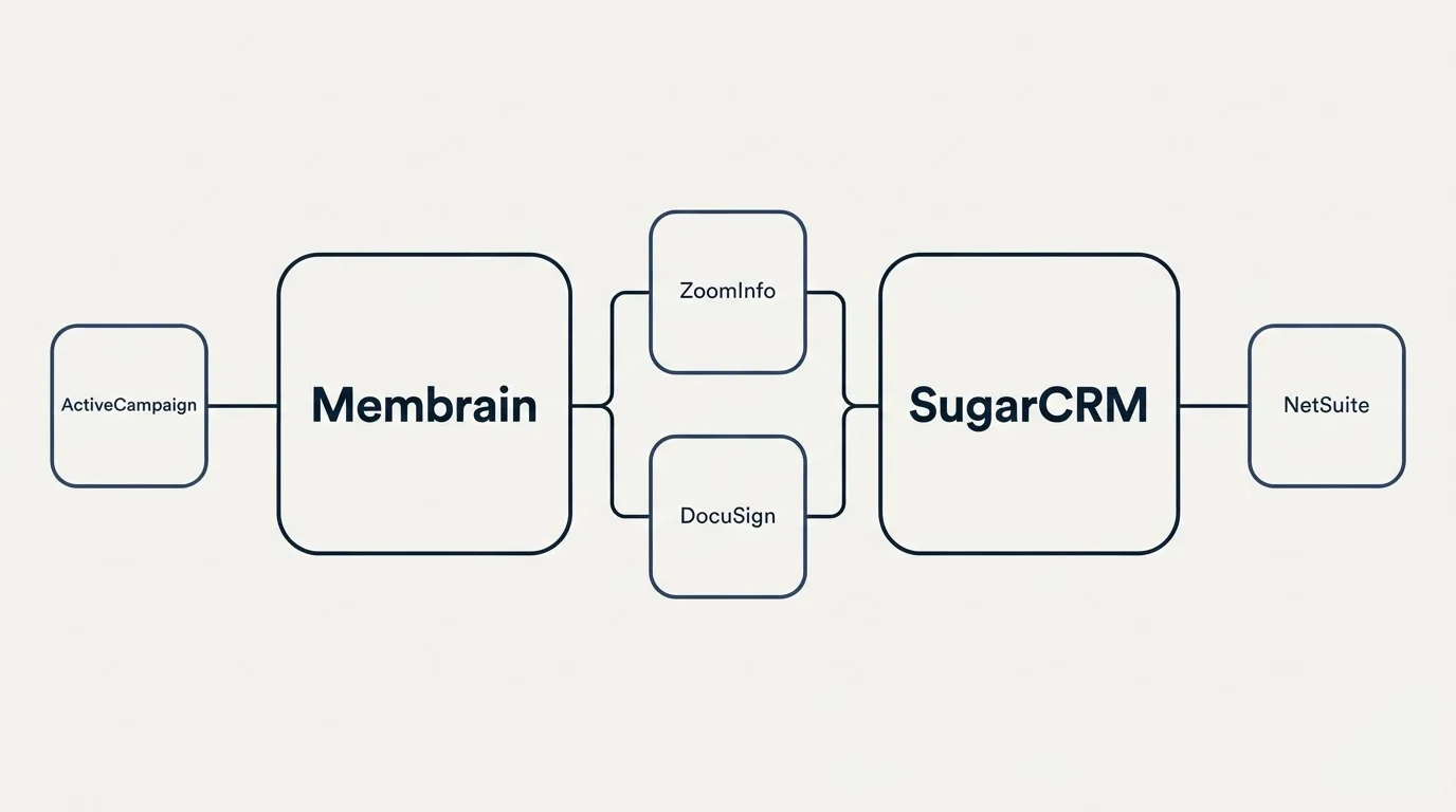 Integration schematic: Integration Ecosystem (Membrain, SugarCRM, ZoomInfo, DocuSign)