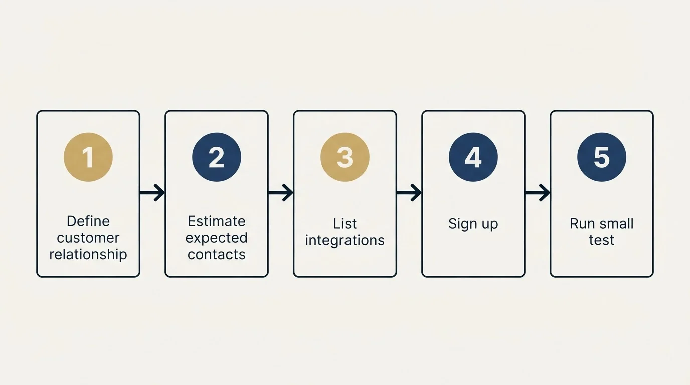 Step sequence: Getting Started Checklist (Define customer relationship, Estimate expected contacts, List integrations, Sign up)