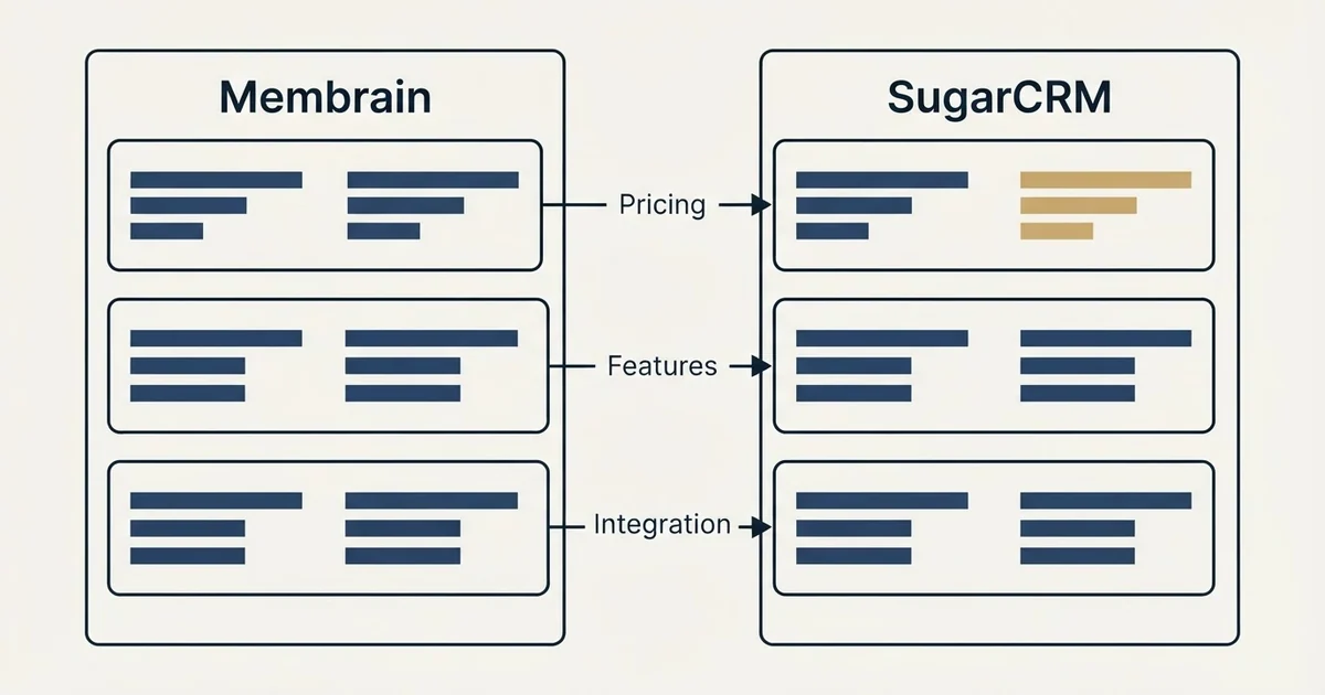 Comparison panel: Membrain vs SugarCRM (Pricing, Features, Integration)