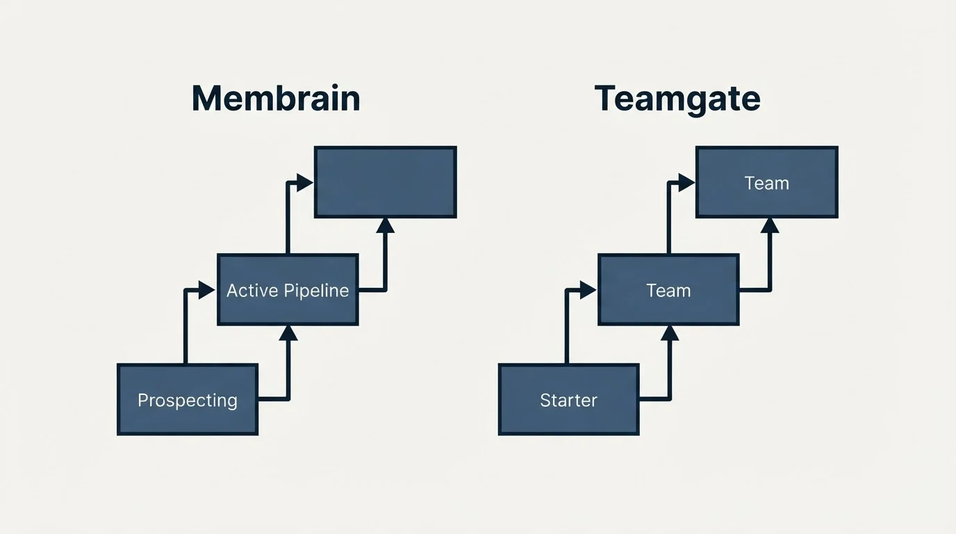 Pricing ladder: Pricing Comparison (Membrain, Teamgate, Prospecting, Starter)