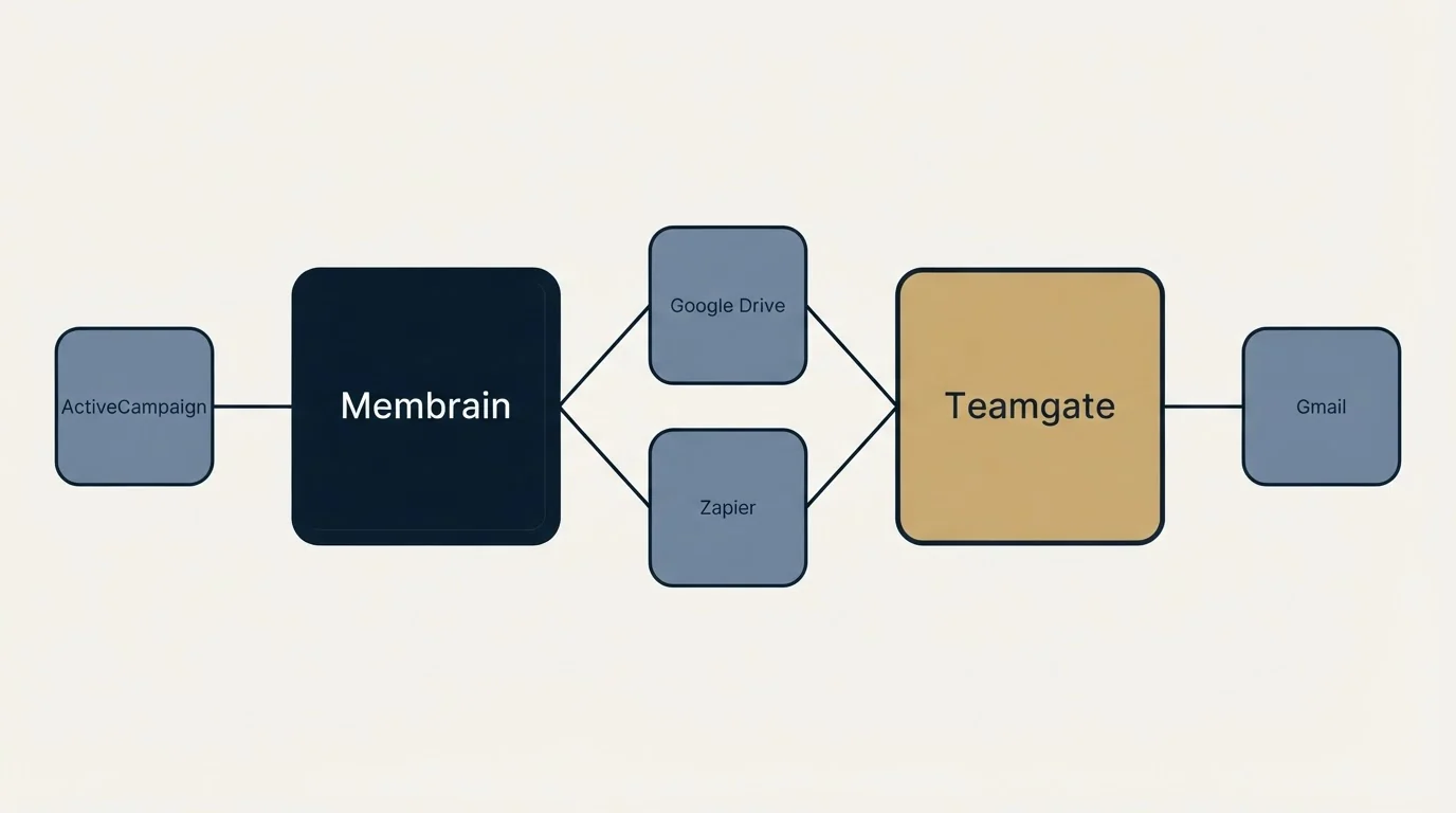 Integration schematic: Integration Ecosystem (Membrain, Teamgate, Google Drive, Zapier)