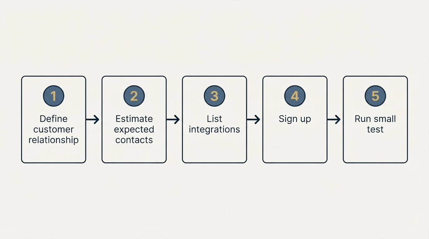 Step sequence: Getting Started Checklist (Define customer relationship, Estimate expected contacts, List integrations, Sign up)