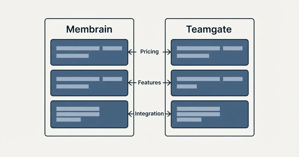 Comparison panel: Membrain vs Teamgate (Pricing, Features, Integration)