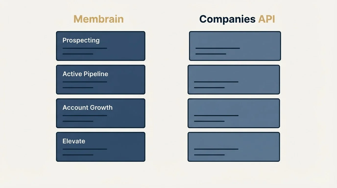 Pricing panels: Pricing Comparison (Membrain, Companies API, Prospecting, Active Pipeline)