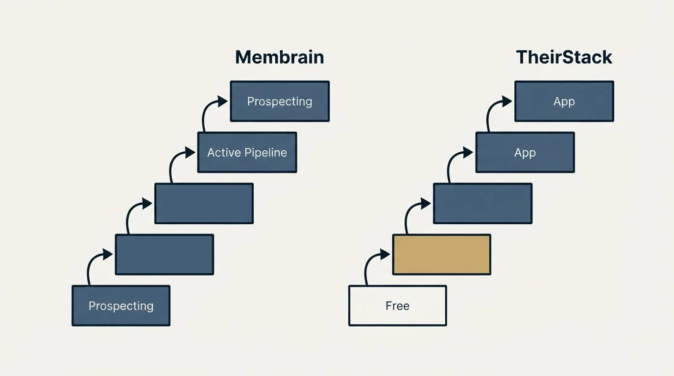 Pricing ladder: Pricing Comparison (Membrain, TheirStack, Prospecting, Free)