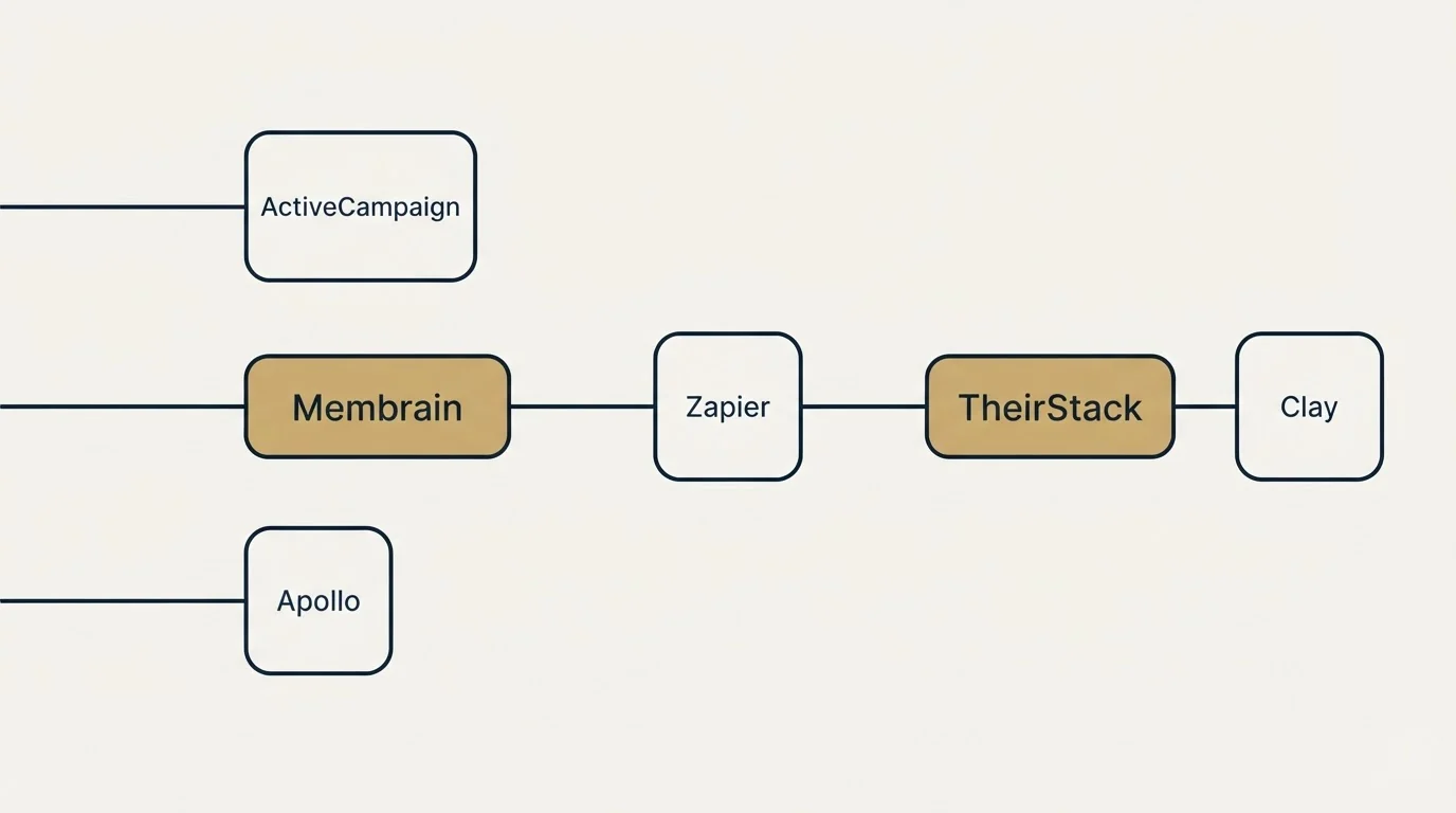Integration flow: Integration Ecosystem (Membrain, TheirStack, Zapier, ActiveCampaign)