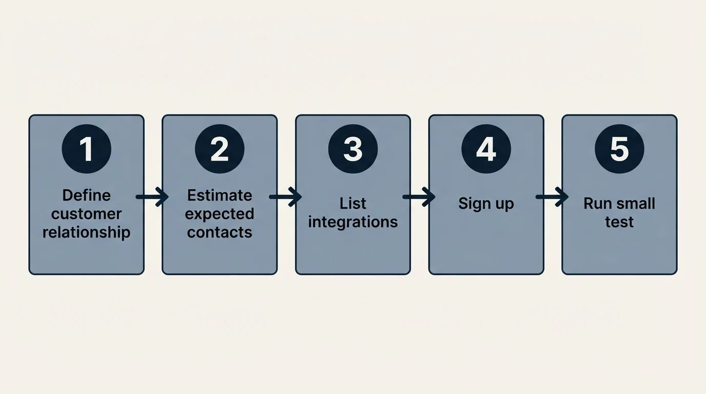 Step sequence: Getting Started Checklist (Define customer relationship, Estimate expected contacts, List integrations, Sign up)